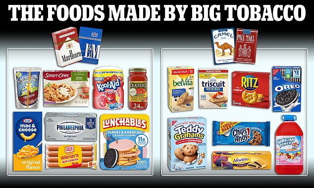 Researchers found that during this period, tobacco-owned foods were 29 percent more likely to be classified as fat and sodium HPF and 80 percent more likely to be considered carbohydrate and sodium HPF than foods from brands not owned by tobacco companies.