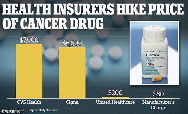 CVS Health charges $7,000 a month for the cancer drug Gleevec.  The same dose can be purchased elsewhere for about $50