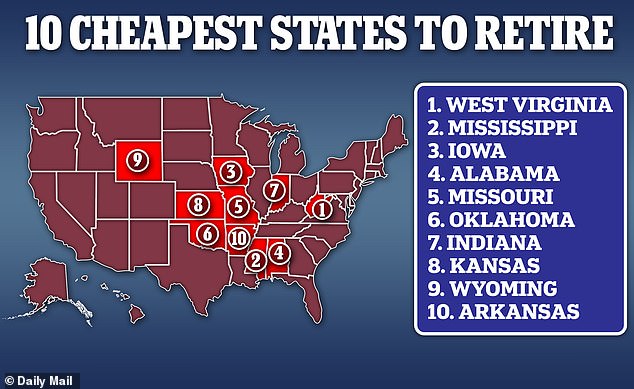 REVEALED The 10 cheapest states to retire and why