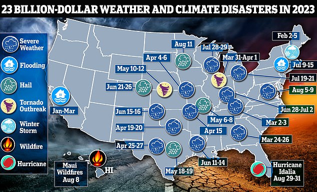 With four months to go, the US has been hit by 23 disasters, each causing losses of at least $1 billion (mapped) – eclipsing the previous annual record of 22 events with a 10-figure price tag in 2022 .