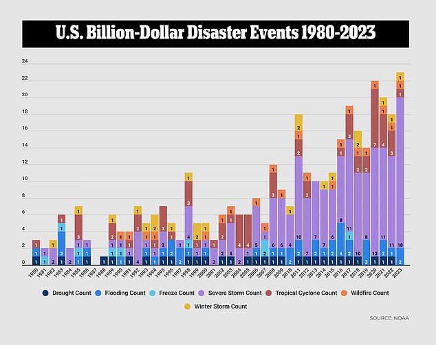 This year has already broken records for the highest number of billion-dollar disasters in a single year, with 23 so far