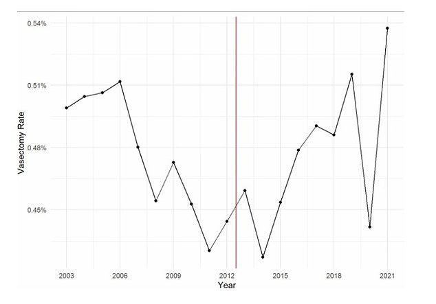 The chart above shows how a record number of men are now going for a vasectomy