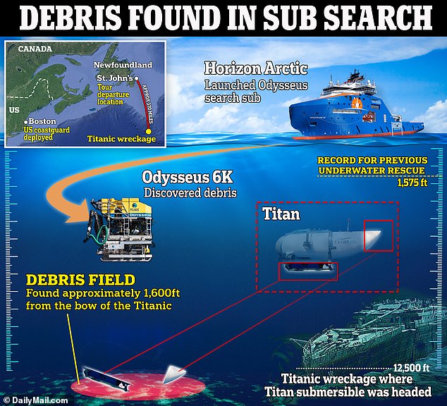 The Pelagic Research Services vehicle, the Odysseus 6K, reached the seabed after days of searching and found debris from the submarine about 500 meters from the bow of the Titanic