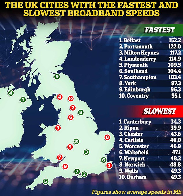 Slow broadband speeds are something that many Brits have to deal with, and now new figures have revealed the cities with the worst connections