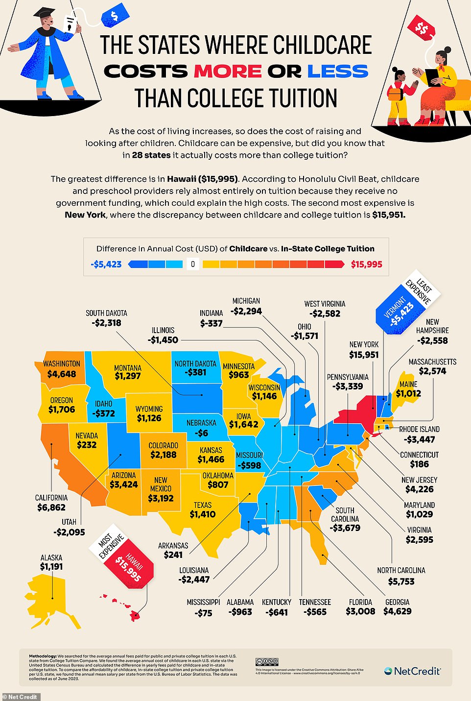 A new study from consumer banking company NetCredit shows that child care is more expensive than college tuition in 28 states