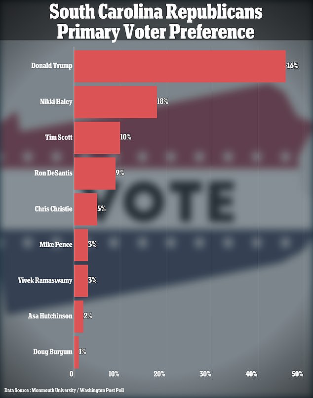 Ron DeSantis drops to fourth place in new South Carolina