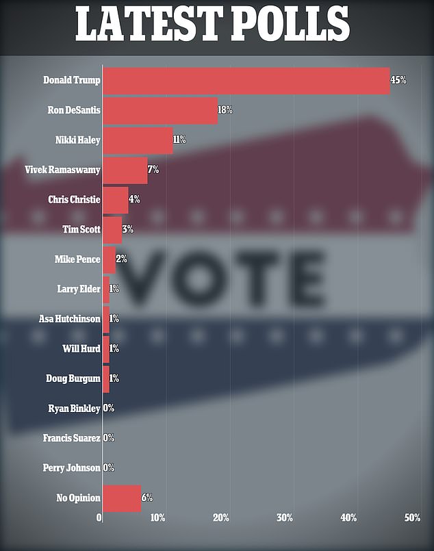 The survey of likely Republican voters, conducted by InsiderAdvantage, found that despite his controversies, the former president has a double-digit lead over the rest of the Republican party.