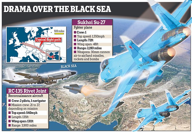 A Russian Su-27 plane shadowing an RAF RC-135 spy plane over the Black Sea in September came close to shooting down the British plane, but the missile malfunctioned