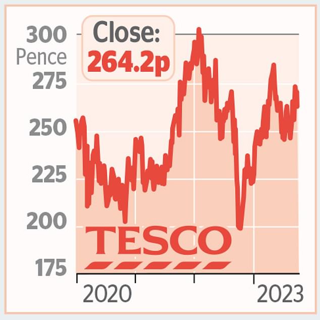 SHARE OF THE WEEK Tesco set to announce half year results