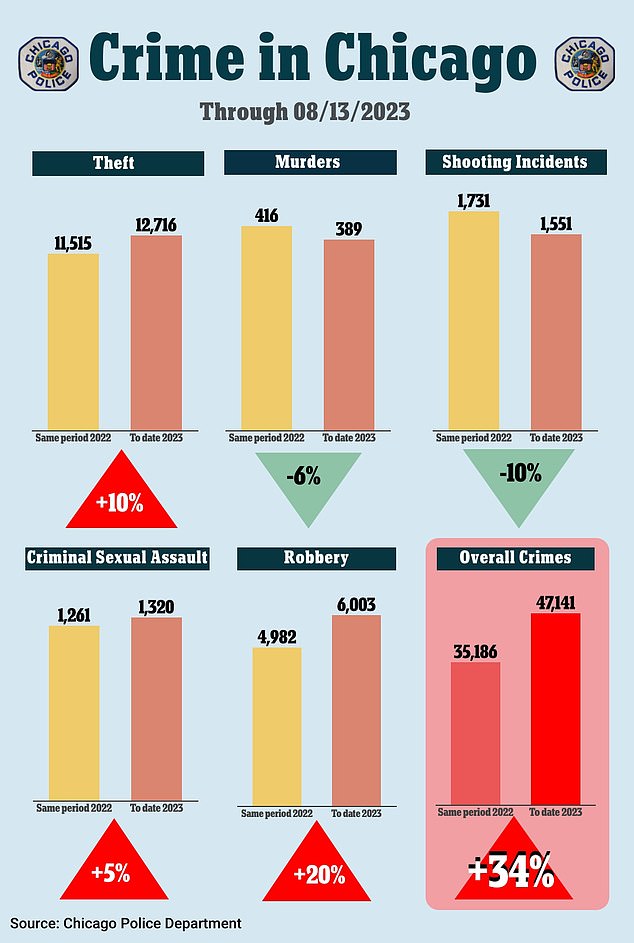Total crimes in Chicago so far this year are up 34 percent from 2022 and up 82 percent from 2021
