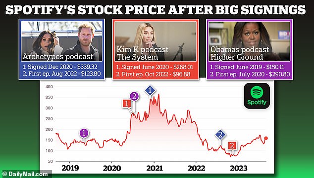 Spotify's share prices began to plummet after major podcast signings such as Kim K's The System in June 2020 and Harry and Meghan's Archetypes in December of the same year.  It hit rock bottom when the first podcasts of each launched in the summer and fall of 2022