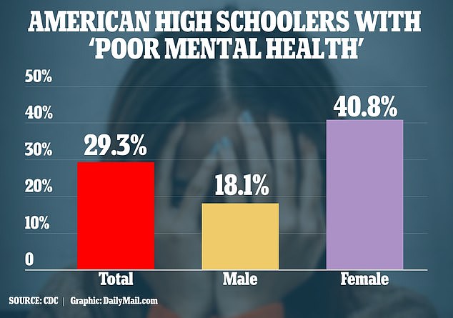 Nearly one-third of all American high school students report poor mental health.  It comes at a time when some of the country's leaders say the country is going through a youth crisis.  Women suffered the most, with 40 percent reporting poor mental health that year