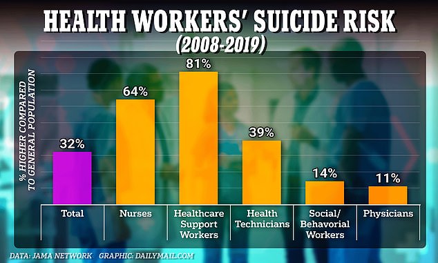 Healthcare workers are at greater risk of suicide compared to the general population, study finds, with specific roles particularly at risk