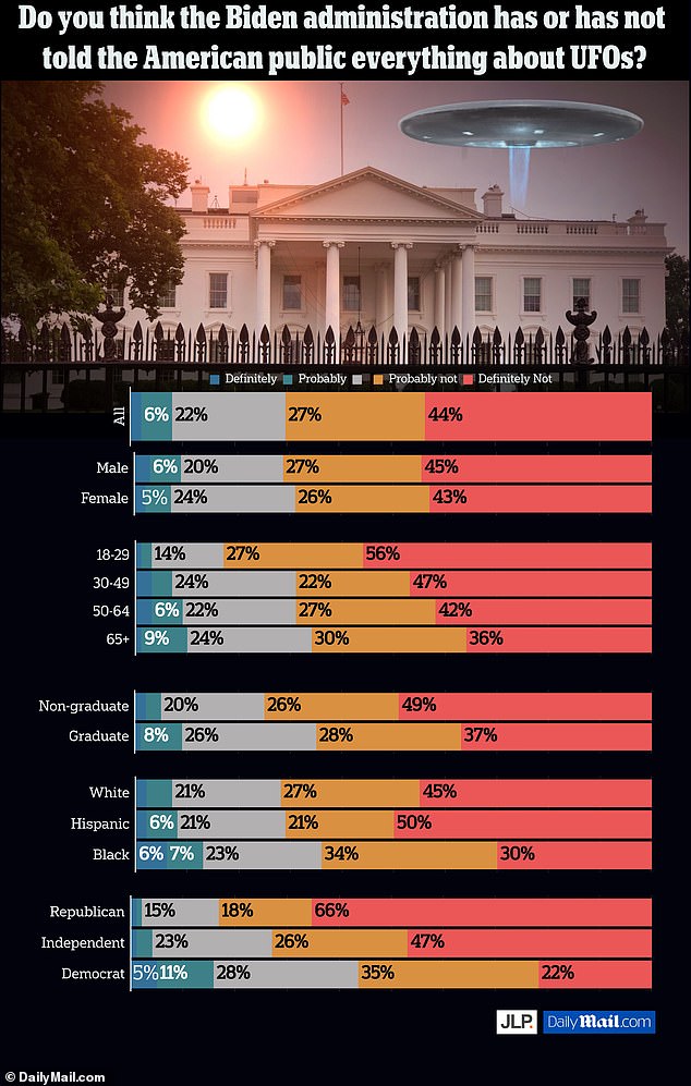 UFO fever grips America Daily Mail poll shows nearly 40