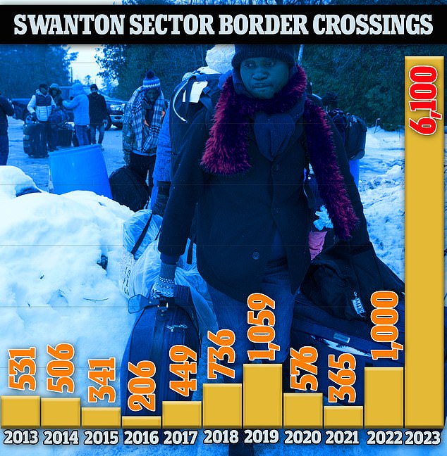 The US-Canada border has seen a staggering increase of more than 6,000 migrants from 76 countries so far this fiscal year – more than in the past decade combined