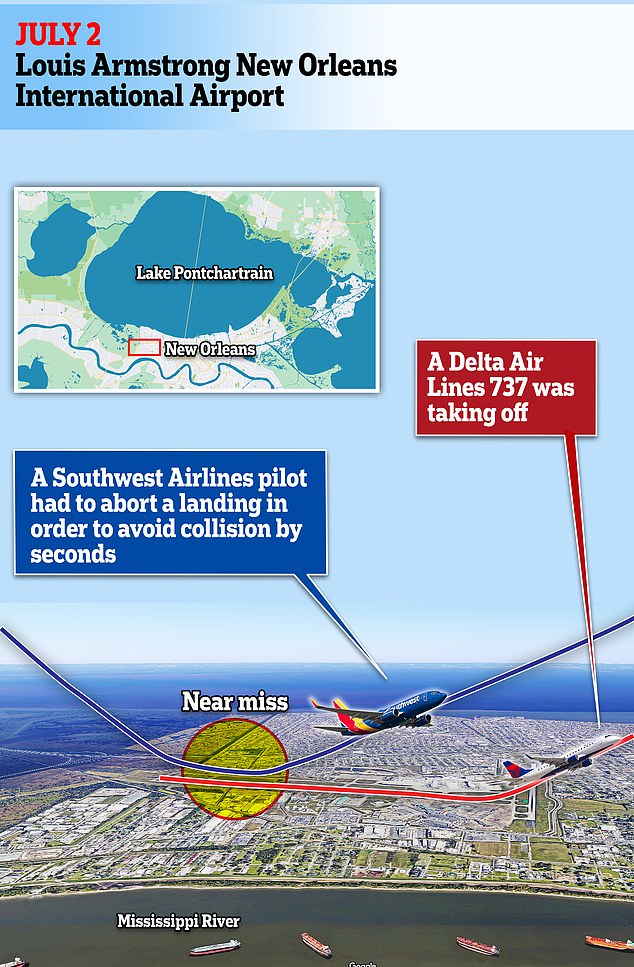 A Southwest Airlines plane nearly hit a Delta Airlines 737 at Louis Armstrong New Orleans International Airport