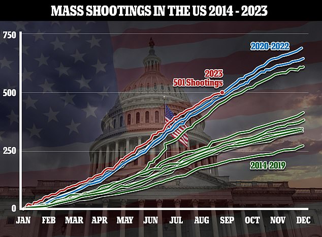 US has seen more than 500 mass shootings this year