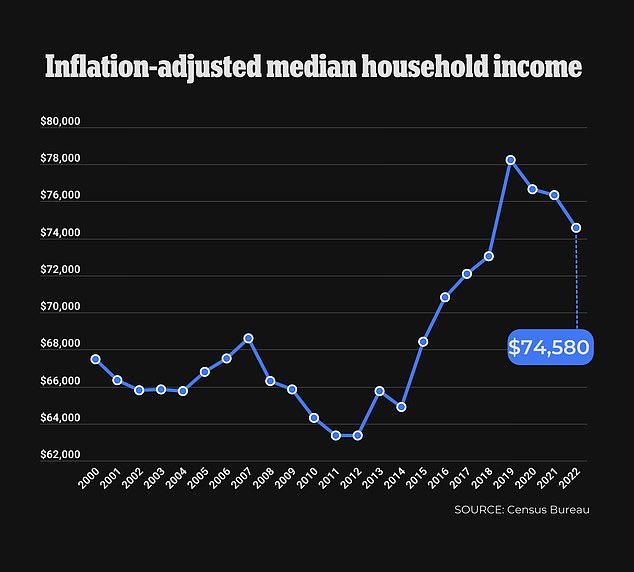 Inflation has taken its toll on household incomes, falling to $74,580 in 2022 – down 2.3 percent from 2021 – marking the third consecutive year of decline