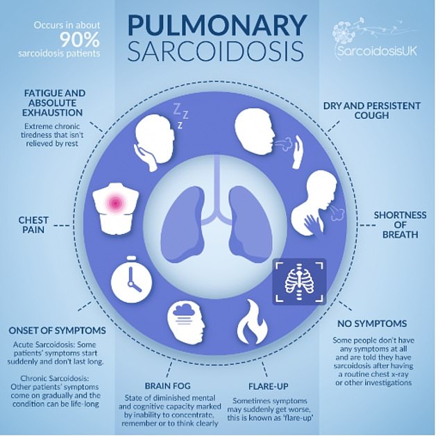 Sarcoidosis often causes no symptoms and goes away on its own.  But if the disease progresses without treatment, it can lead to permanent scarring of the lung tissue, causing the blood vessels responsible for transporting blood from the heart to the lungs to harden.