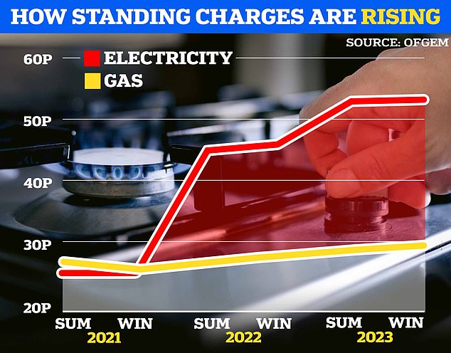 Don't stand still: fixed costs have been rising steadily since 2021