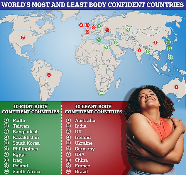 In a new global study, researchers from Anglia Ruskin University surveyed more than 56,000 people from 65 countries about their body image.  Malta, Taiwan, Bangladesh and Kazakhstan topped the list as the most self-confident countries (stock image)