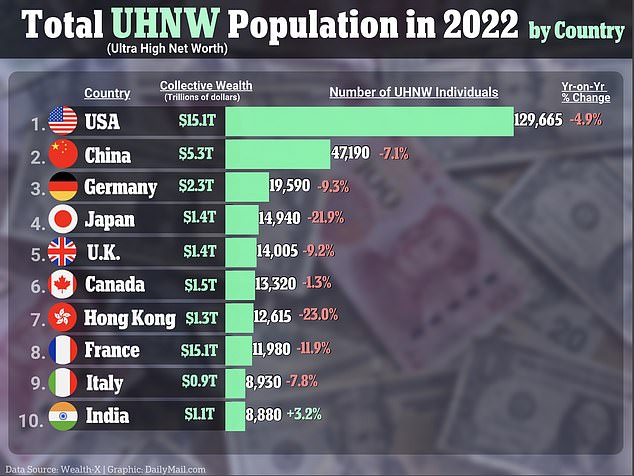 World's ultra-rich population has shrunk for the first time since 2018 as America lost nearly 7,000 of its wealthiest citizens