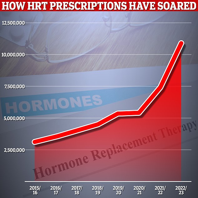 A graph showing how prescriptions for hormone replacement therapy (HRT) have skyrocketed since 2015