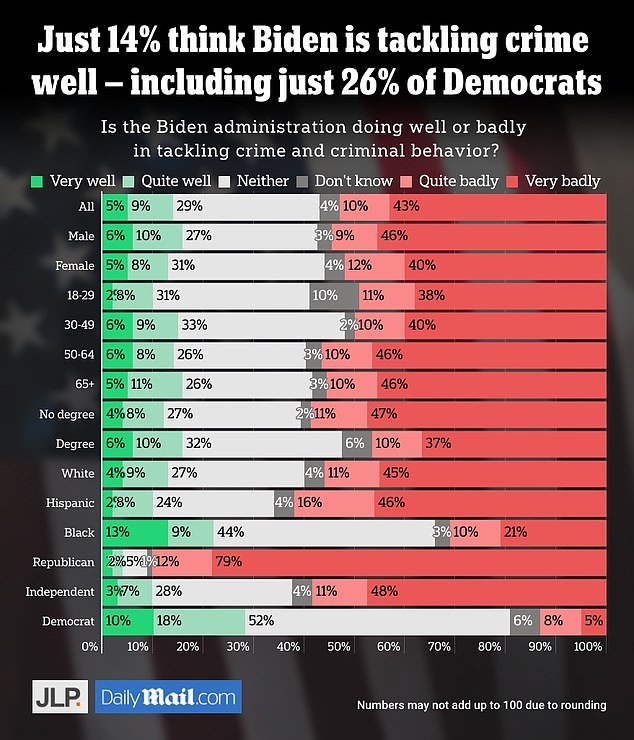 1696170362 230 Six in 10 Americans feel less safe than they did