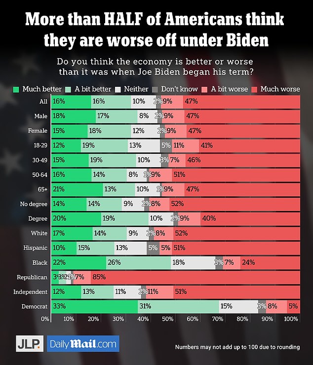 1696170364 916 Six in 10 Americans feel less safe than they did