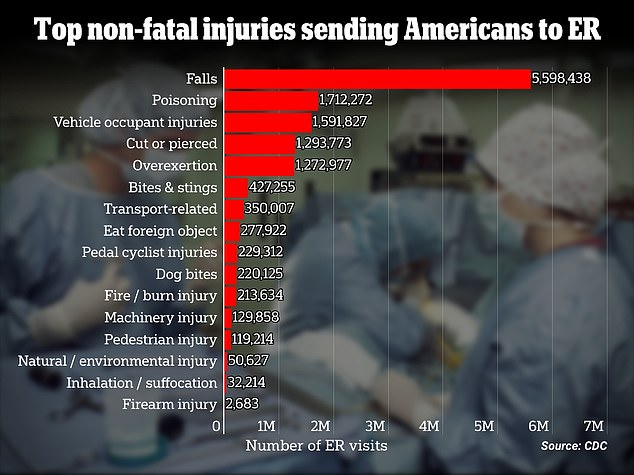 The chart above shows ER visits for non-fatal injuries in certain states, according to data from the Centers for Disease Control and Prevention