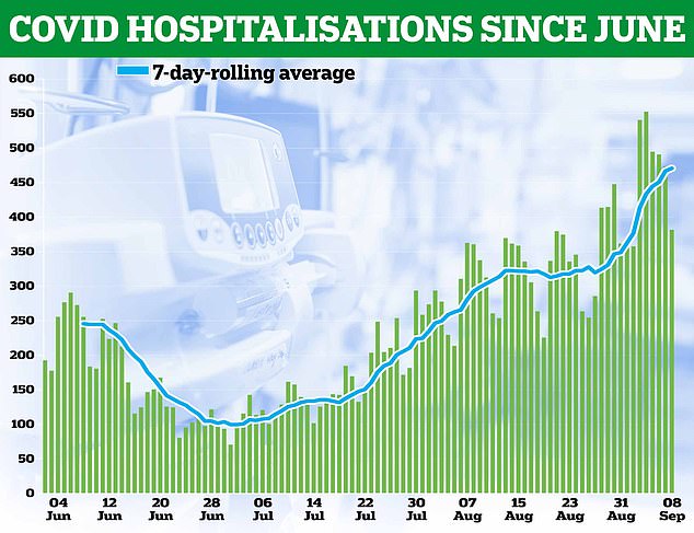 A spike in infections across the country has seen Covid hospital admissions in England reach a five-month high.  The latest NHS data shows that daily Covid hospital admissions have risen by 87 per cent since June, with a seven-day rolling average of 469 hospital admissions per day on September 8, up from 251 on June 7