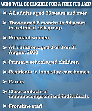 People over 65 and those with certain long-term health conditions such as diabetes, asthma and coronary heart disease can get the jab for free on the NHS