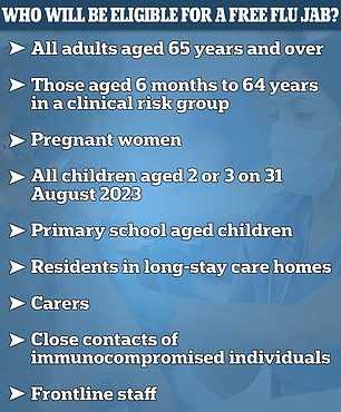 People over 65 and those with certain long-term health conditions such as diabetes, asthma and coronary heart disease can get the jab for free on the NHS