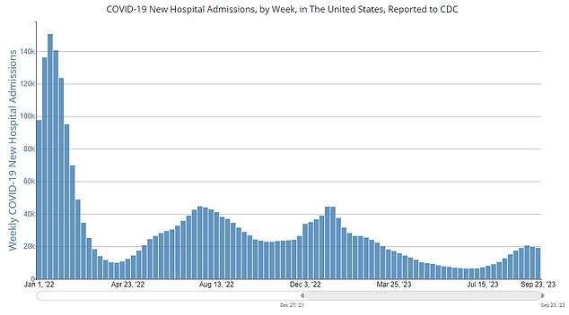 The above graph shows the number of Covid hospitalizations per week in the US