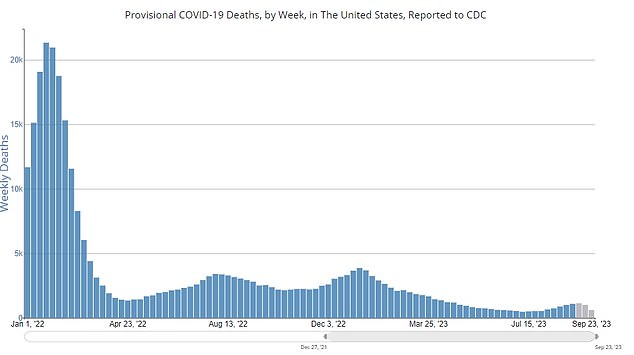 Covid deaths are still rising, but this is a lagging indicator due to the amount of time it takes to record a Covid fatality