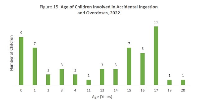 Twenty-four children aged eleven and under accidentally took a drug in their family's home.  Four of the incidents involved intentional overdoses by young people aged 13 to 17