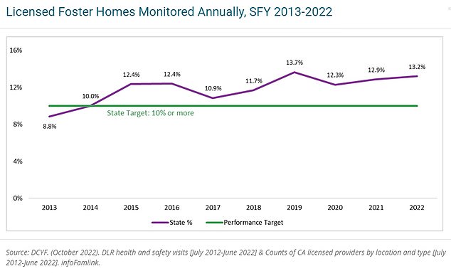 The state is required to audit a random sample of at least 10 percent of the state's foster homes.  There are currently approximately 8,000 children in foster care in Washington