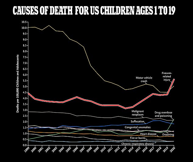 Child homicides also rose during the first year of the pandemic, becoming the leading cause of death among under-18s