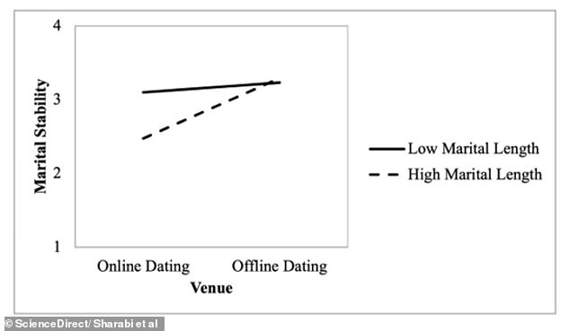 Researchers at Arizona State University say couples who meet on dating apps are unhappier in their marriages than people who meet in the real world