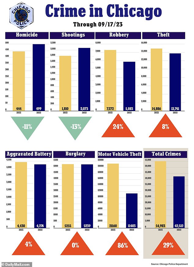 1696327882 584 The leader of Democrats in crime ridden Chicago attacks liberal policies