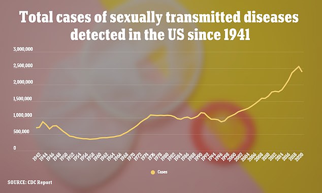 The total number of cases of STDs – chlamydia, gonorrhea and syphilis – has been on an increasing trend over the past seven years.  Infections fell in 2020, but CDC officials said it was likely that cases were in fact continuing to rise but not being detected because of a drop in testing during the Covid-19 pandemic.