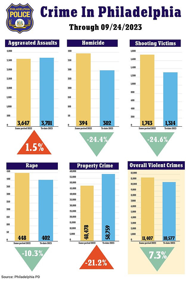 Crime continues to rise by almost all measures in the heavily Democratic city