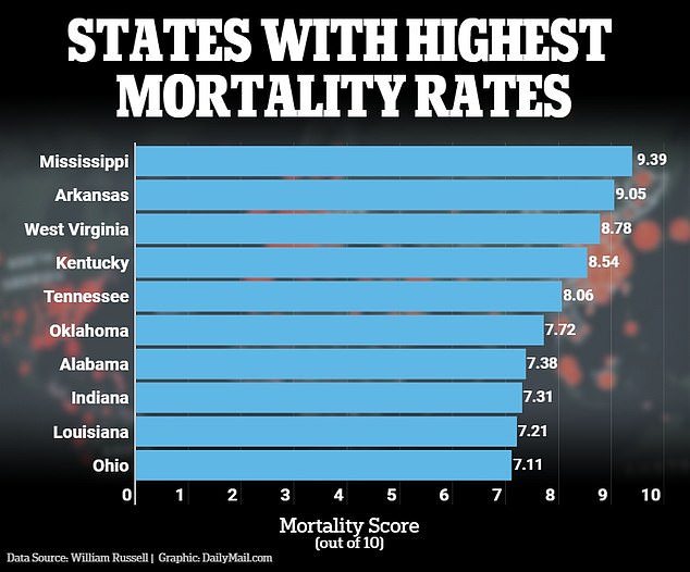 The above shows the mortality score by US state for each communicable disease studied.  Mississippi ranked first among all US states