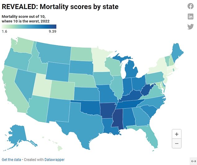 In the US, Mississippi, Arkansas and West Virginia had the highest death rates.  Conversely, Massachusetts, Connecticut and New York had the lowest rates