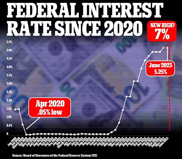 The stark warning is at odds with most analysts' predictions that the Federal Reserve is likely to raise interest rates only once more by 0.25 percentage points this year.  Currently, the Fed rate fluctuates between 5.25 and 5.5 percent