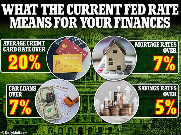 Fed interest rates don't directly determine the interest rates consumers pay, but fluctuations do have a knock-on effect on mortgage payments, credit card loans and savings rates