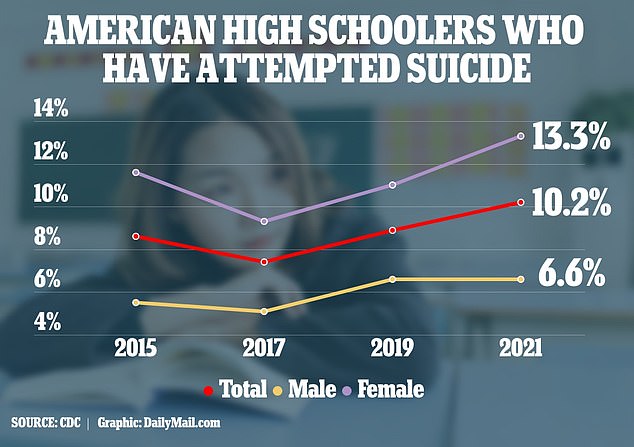 The CDC found that one in 10 U.S. high school students attempted suicide in 2021, up from 8.9 percent the year before.  Women were hit hardest: 13.3 percent attempted suicide that year