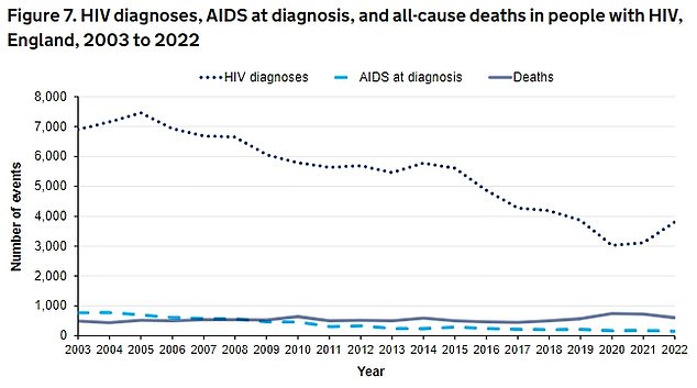 UKHSA data shows the number of HIV diagnoses has increased by 22 per cent – ​​from 3,118 in 2021 to 3,805 in 2022