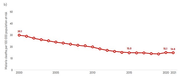 The graph above shows the number of deaths per 100,000 people at risk of malaria.  The death rate halved between 2000 and 2015 and continues to decline