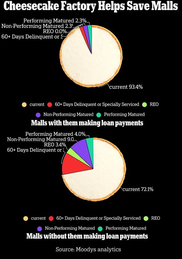 In terms of loan performance – a good measure of financial health – he found that about 93 percent of loans backed by chain-proud malls are current on their payments, compared to a paltry 72 percent of those who don't.